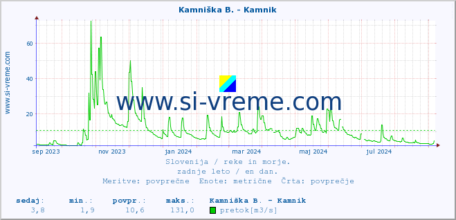 POVPREČJE :: Ljubljanica - Kamin :: temperatura | pretok | višina :: zadnje leto / en dan.