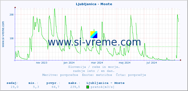 POVPREČJE :: Ljubljanica - Moste :: temperatura | pretok | višina :: zadnje leto / en dan.