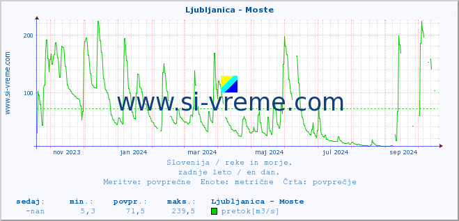 POVPREČJE :: Ljubljanica - Moste :: temperatura | pretok | višina :: zadnje leto / en dan.