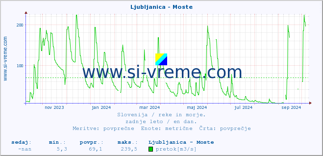 POVPREČJE :: Ljubljanica - Moste :: temperatura | pretok | višina :: zadnje leto / en dan.