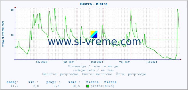 POVPREČJE :: Bistra - Bistra :: temperatura | pretok | višina :: zadnje leto / en dan.