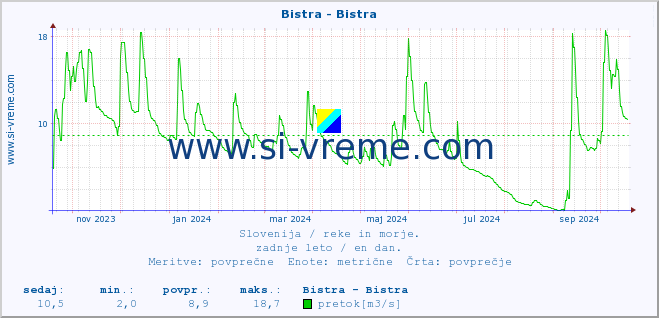 POVPREČJE :: Bistra - Bistra :: temperatura | pretok | višina :: zadnje leto / en dan.