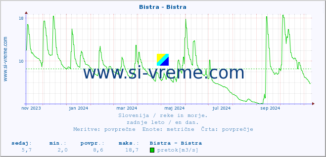 POVPREČJE :: Bistra - Bistra :: temperatura | pretok | višina :: zadnje leto / en dan.