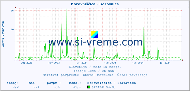 POVPREČJE :: Borovniščica - Borovnica :: temperatura | pretok | višina :: zadnje leto / en dan.