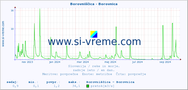 POVPREČJE :: Borovniščica - Borovnica :: temperatura | pretok | višina :: zadnje leto / en dan.