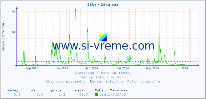 POVPREČJE :: Iška - Iška vas :: temperatura | pretok | višina :: zadnje leto / en dan.