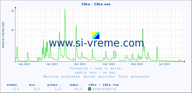 POVPREČJE :: Iška - Iška vas :: temperatura | pretok | višina :: zadnje leto / en dan.