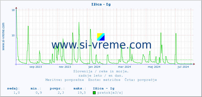 POVPREČJE :: Ižica - Ig :: temperatura | pretok | višina :: zadnje leto / en dan.