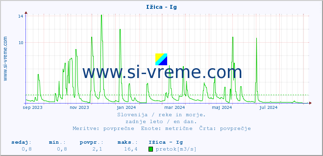 POVPREČJE :: Ižica - Ig :: temperatura | pretok | višina :: zadnje leto / en dan.