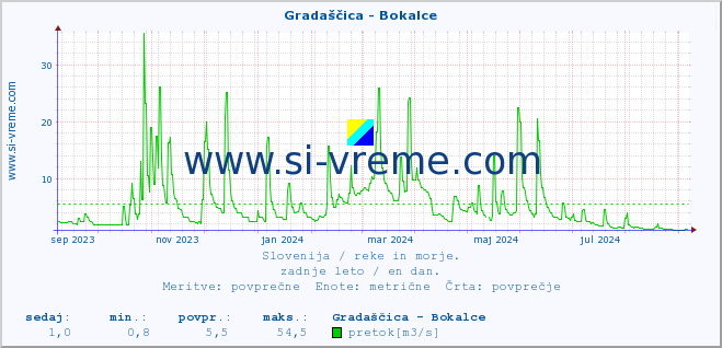 POVPREČJE :: Gradaščica - Bokalce :: temperatura | pretok | višina :: zadnje leto / en dan.