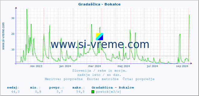 POVPREČJE :: Gradaščica - Bokalce :: temperatura | pretok | višina :: zadnje leto / en dan.