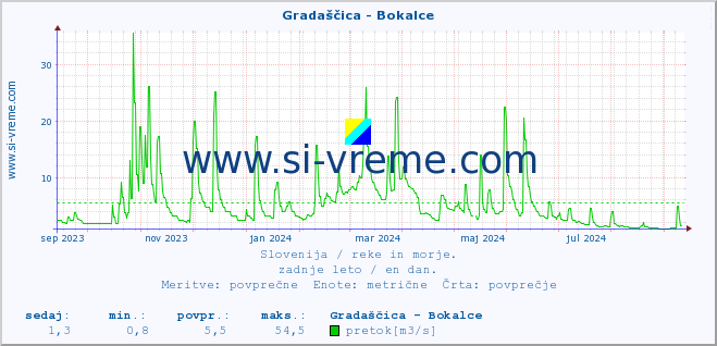 POVPREČJE :: Gradaščica - Bokalce :: temperatura | pretok | višina :: zadnje leto / en dan.