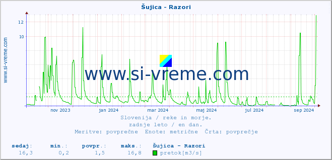 POVPREČJE :: Šujica - Razori :: temperatura | pretok | višina :: zadnje leto / en dan.