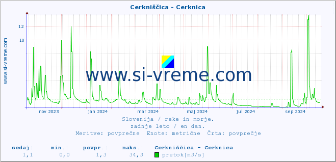 POVPREČJE :: Cerkniščica - Cerknica :: temperatura | pretok | višina :: zadnje leto / en dan.