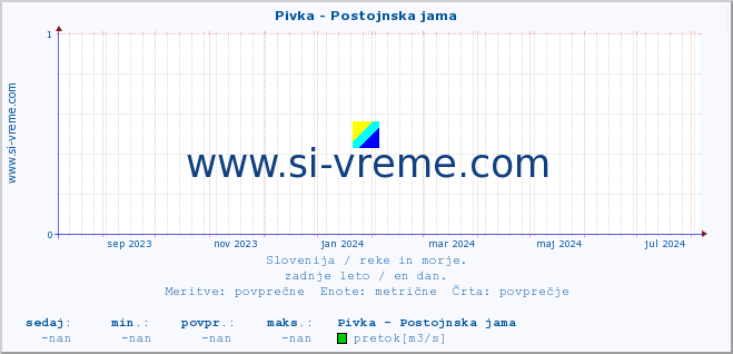 POVPREČJE :: Pivka - Postojnska jama :: temperatura | pretok | višina :: zadnje leto / en dan.