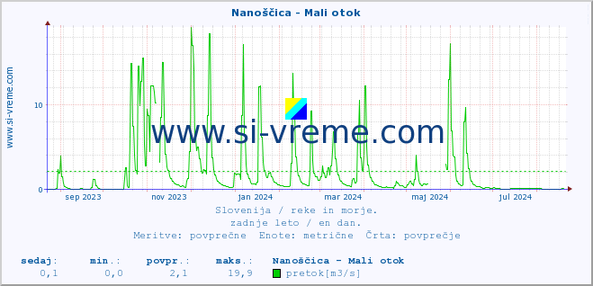 POVPREČJE :: Nanoščica - Mali otok :: temperatura | pretok | višina :: zadnje leto / en dan.