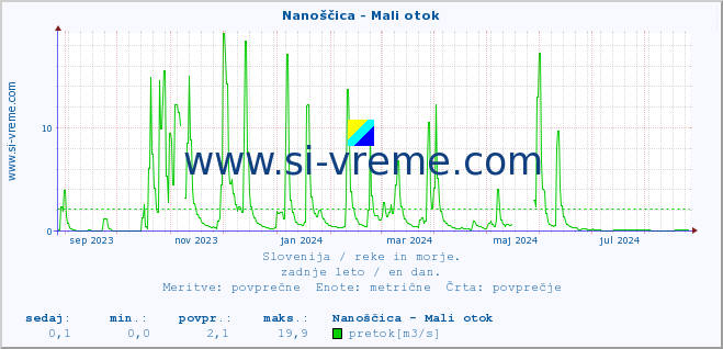 POVPREČJE :: Nanoščica - Mali otok :: temperatura | pretok | višina :: zadnje leto / en dan.