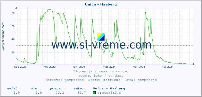 POVPREČJE :: Unica - Hasberg :: temperatura | pretok | višina :: zadnje leto / en dan.