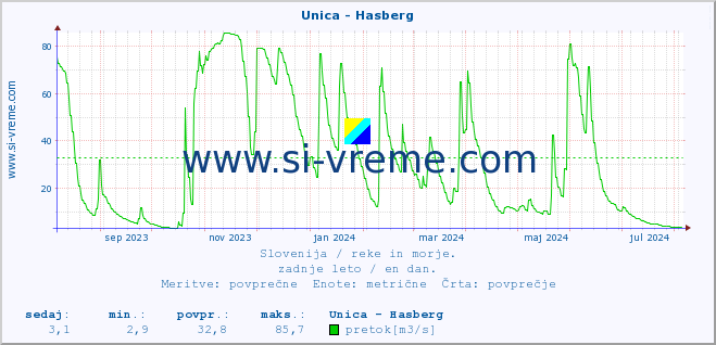 POVPREČJE :: Unica - Hasberg :: temperatura | pretok | višina :: zadnje leto / en dan.