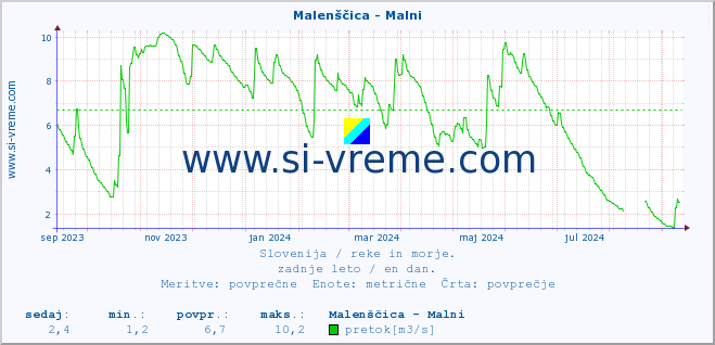 POVPREČJE :: Malenščica - Malni :: temperatura | pretok | višina :: zadnje leto / en dan.