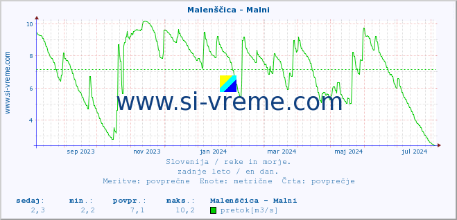 POVPREČJE :: Malenščica - Malni :: temperatura | pretok | višina :: zadnje leto / en dan.