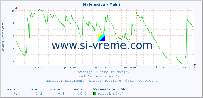 POVPREČJE :: Malenščica - Malni :: temperatura | pretok | višina :: zadnje leto / en dan.