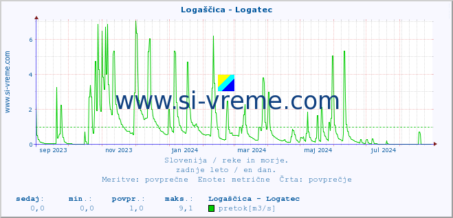 POVPREČJE :: Logaščica - Logatec :: temperatura | pretok | višina :: zadnje leto / en dan.