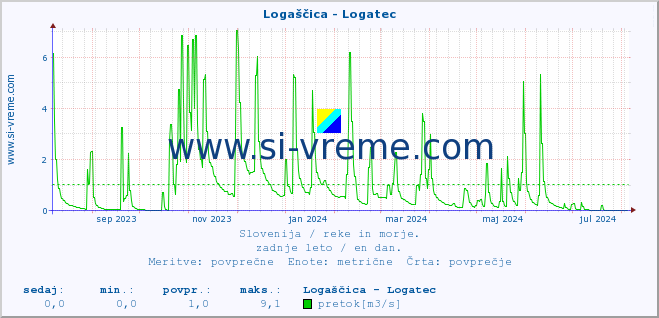 POVPREČJE :: Logaščica - Logatec :: temperatura | pretok | višina :: zadnje leto / en dan.