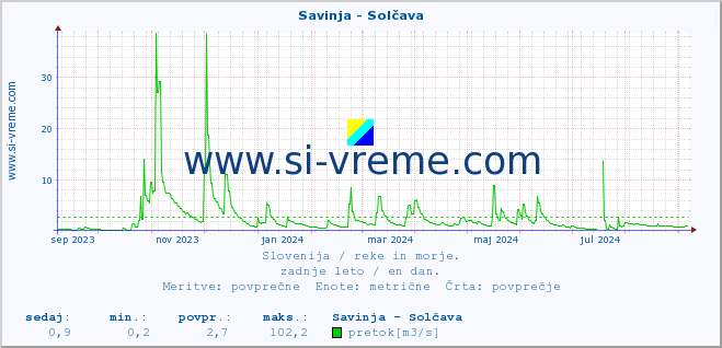 POVPREČJE :: Savinja - Solčava :: temperatura | pretok | višina :: zadnje leto / en dan.