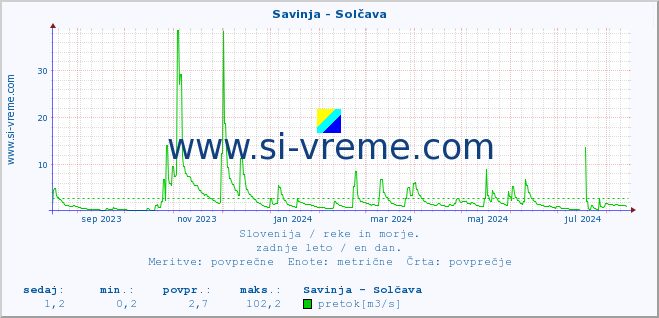 POVPREČJE :: Savinja - Solčava :: temperatura | pretok | višina :: zadnje leto / en dan.