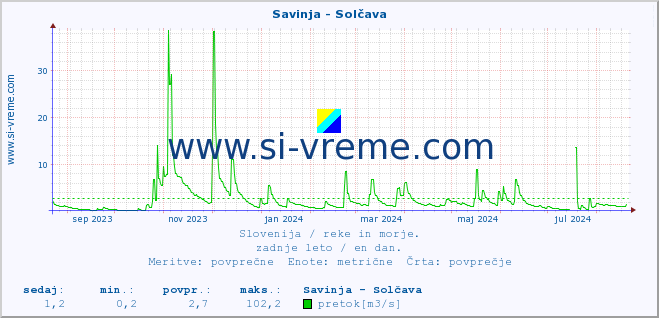 POVPREČJE :: Savinja - Solčava :: temperatura | pretok | višina :: zadnje leto / en dan.