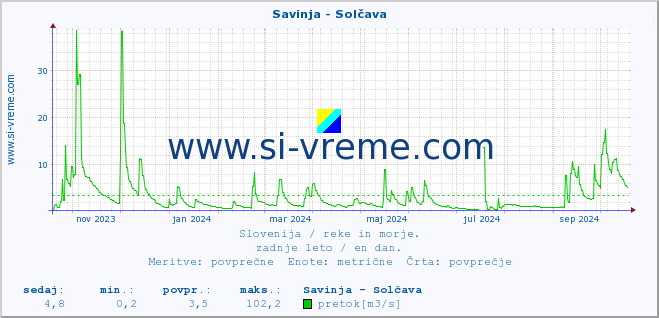 POVPREČJE :: Savinja - Solčava :: temperatura | pretok | višina :: zadnje leto / en dan.