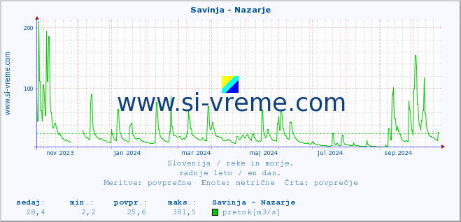 POVPREČJE :: Savinja - Nazarje :: temperatura | pretok | višina :: zadnje leto / en dan.