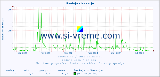 POVPREČJE :: Savinja - Nazarje :: temperatura | pretok | višina :: zadnje leto / en dan.