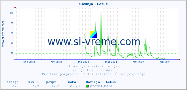 POVPREČJE :: Savinja - Letuš :: temperatura | pretok | višina :: zadnje leto / en dan.