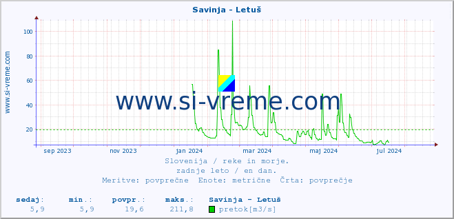 POVPREČJE :: Savinja - Letuš :: temperatura | pretok | višina :: zadnje leto / en dan.