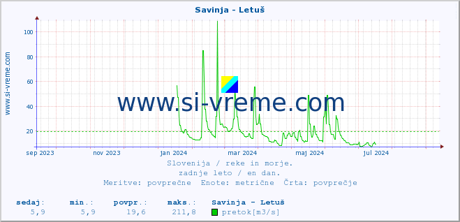 POVPREČJE :: Savinja - Letuš :: temperatura | pretok | višina :: zadnje leto / en dan.