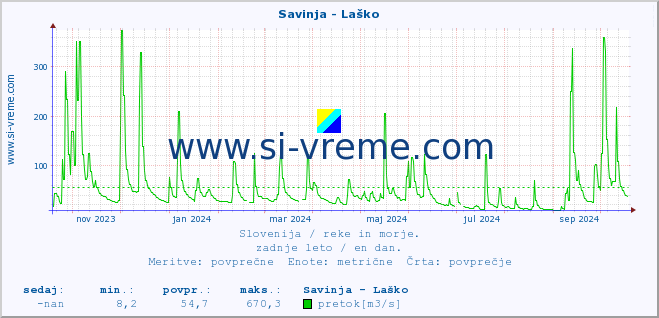 POVPREČJE :: Savinja - Laško :: temperatura | pretok | višina :: zadnje leto / en dan.