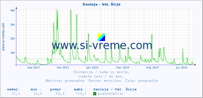 POVPREČJE :: Savinja - Vel. Širje :: temperatura | pretok | višina :: zadnje leto / en dan.