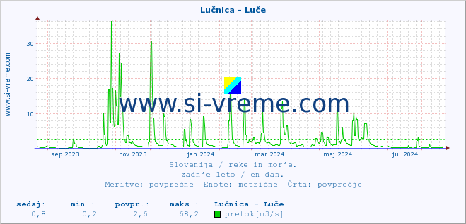 POVPREČJE :: Lučnica - Luče :: temperatura | pretok | višina :: zadnje leto / en dan.