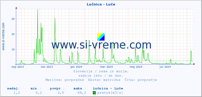 POVPREČJE :: Lučnica - Luče :: temperatura | pretok | višina :: zadnje leto / en dan.