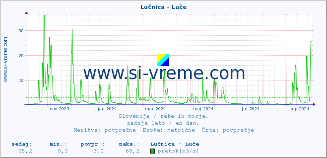 POVPREČJE :: Lučnica - Luče :: temperatura | pretok | višina :: zadnje leto / en dan.