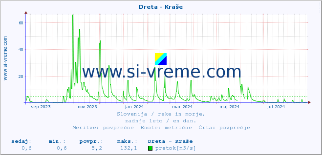 POVPREČJE :: Dreta - Kraše :: temperatura | pretok | višina :: zadnje leto / en dan.