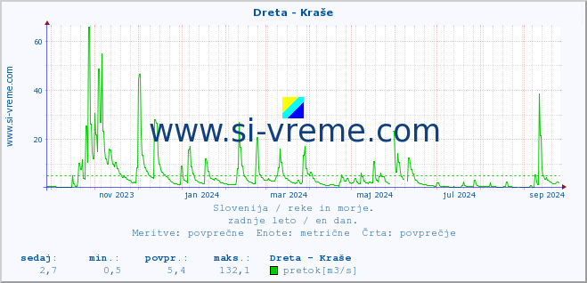 POVPREČJE :: Dreta - Kraše :: temperatura | pretok | višina :: zadnje leto / en dan.