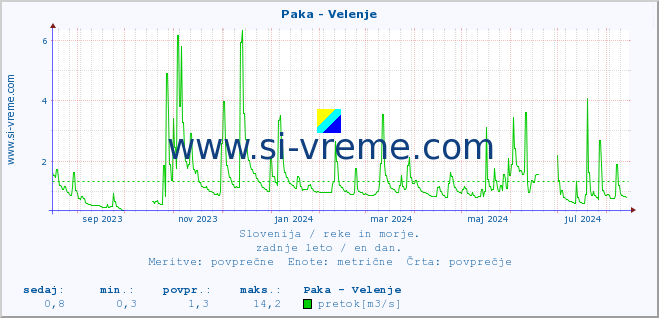 POVPREČJE :: Paka - Velenje :: temperatura | pretok | višina :: zadnje leto / en dan.