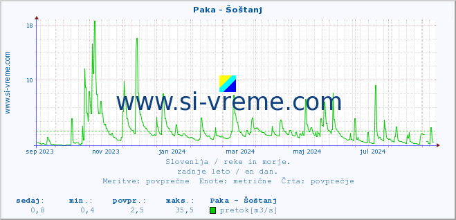 POVPREČJE :: Paka - Šoštanj :: temperatura | pretok | višina :: zadnje leto / en dan.