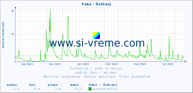 POVPREČJE :: Paka - Šoštanj :: temperatura | pretok | višina :: zadnje leto / en dan.