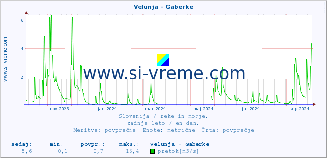 POVPREČJE :: Velunja - Gaberke :: temperatura | pretok | višina :: zadnje leto / en dan.