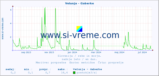 POVPREČJE :: Velunja - Gaberke :: temperatura | pretok | višina :: zadnje leto / en dan.