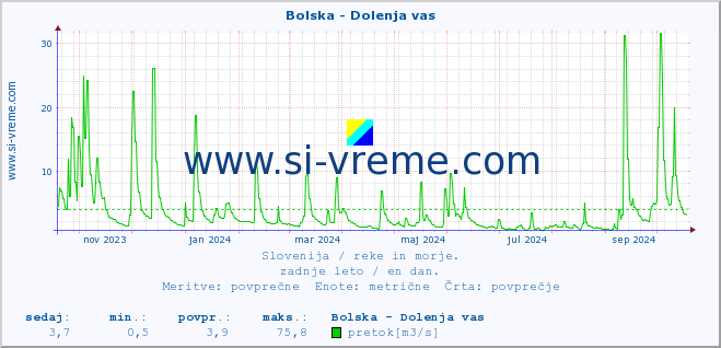 POVPREČJE :: Bolska - Dolenja vas :: temperatura | pretok | višina :: zadnje leto / en dan.